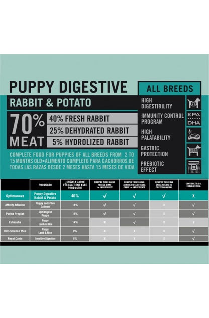 PIENSO OPTIMA NOVA PUPPY DIGESTIVE CONEJO GRAIN FREE 12KG